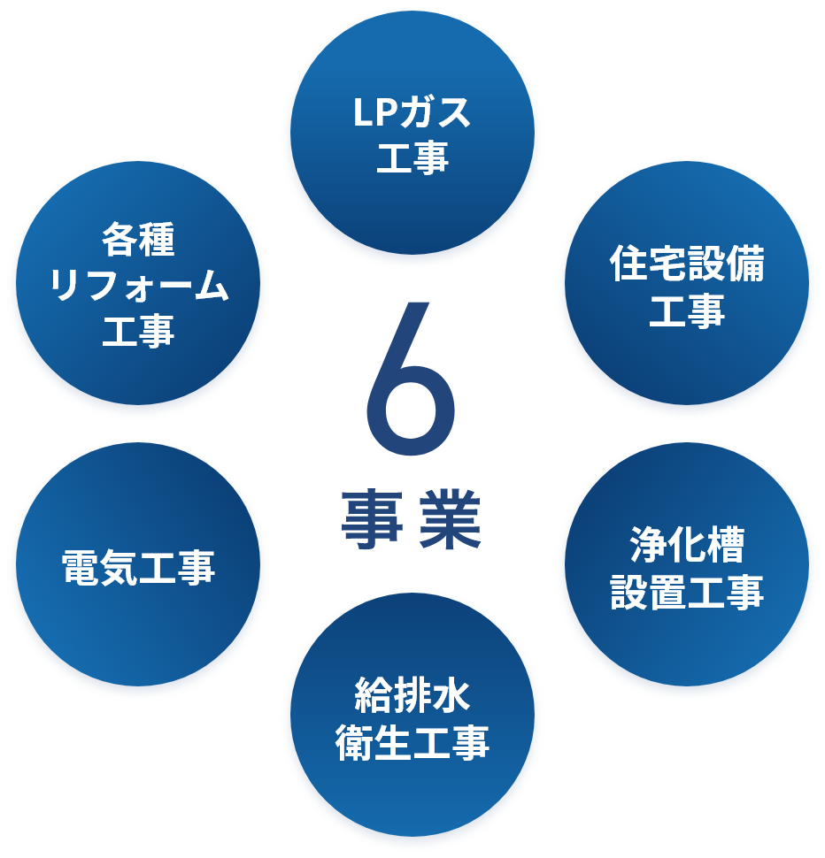 6事業 LPガス工事 住宅設備工事 浄化槽設置工事 給排水衛生工事 電気工事 各種リフォーム工事